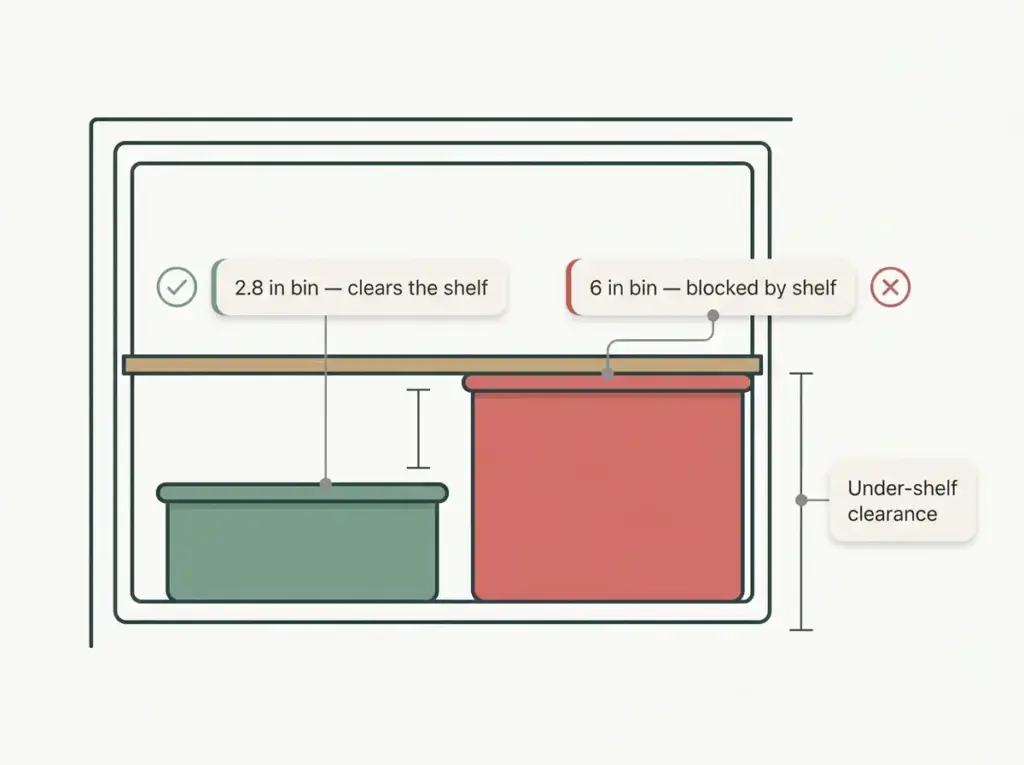 Diagram showing a 2.8in bin clearing an over-fridge freezer shelf while a 6in bin is blocked by clearance