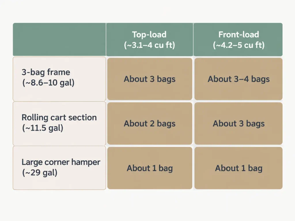 Table comparing three laundry sorter bag sizes against top-load and front-load washer drums, showing how many full bags make one wash load