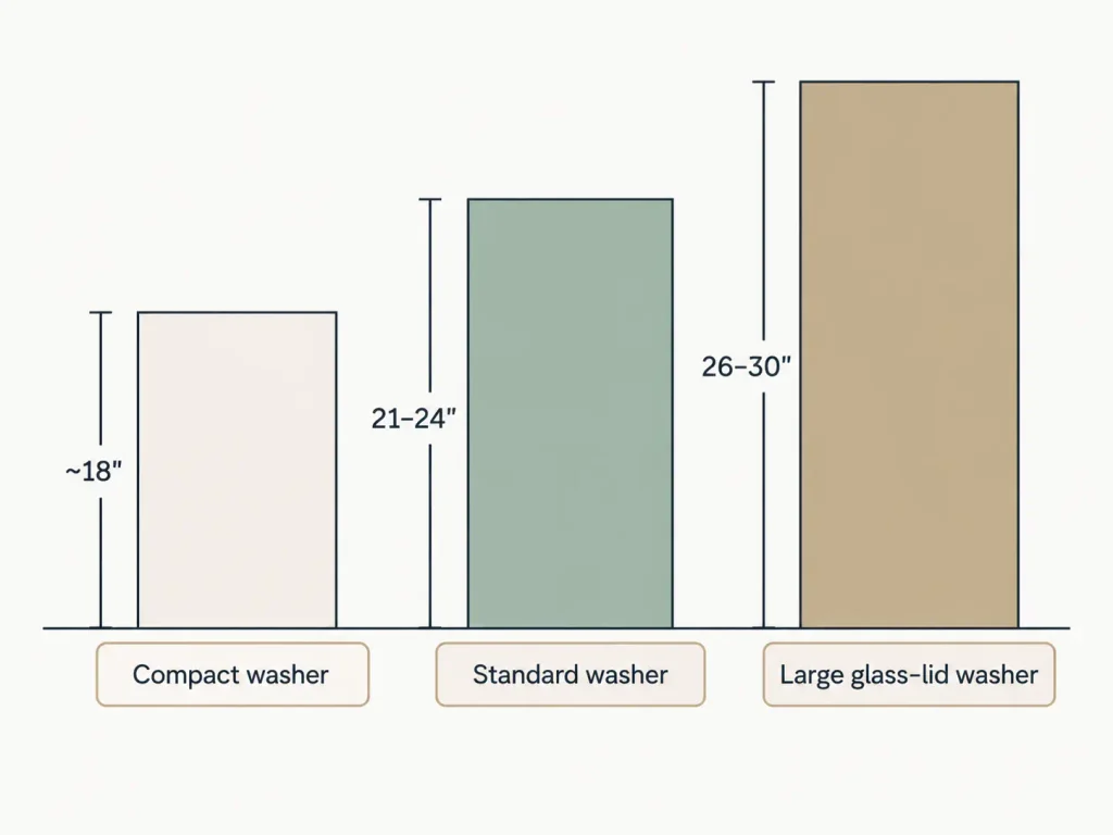 Over Washer and Dryer Storage That Clears the Lid 2 Chart comparing three top-load washer lid clearance bands: compact 18 inches, standard 21 to 24 inches, and large glass-lid 26 to 30 inches