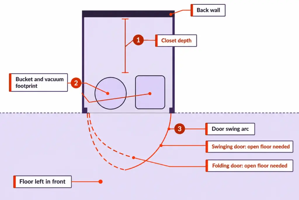 Broom Closet Organization Sized to Your Tallest Handle 3 Top-down floor plan of a reach-in broom closet showing closet depth, bucket and vacuum footprint, and the door swing arc