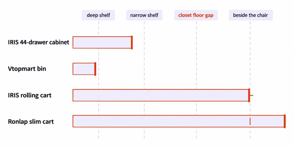 Size and fit chart comparing four craft storage pieces by real footprint against shelf, closet floor and chair spots