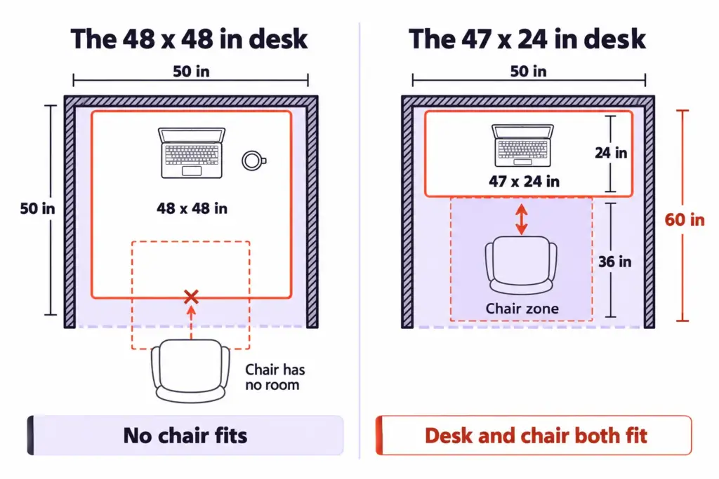 Floor-plan chart: a 48 x 48 in desk fills a 50 in nook with no chair, while a 47 x 24 in desk fits with its 36 in chair zone.