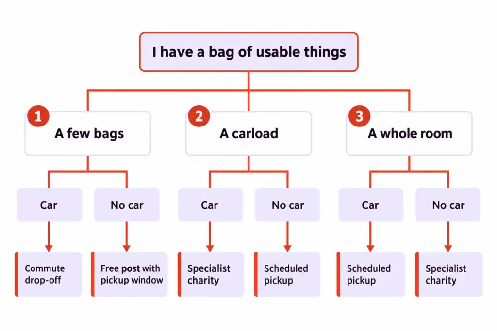Decision tree showing which donation stop fits a few bags, a carload or a whole room, with or without a car