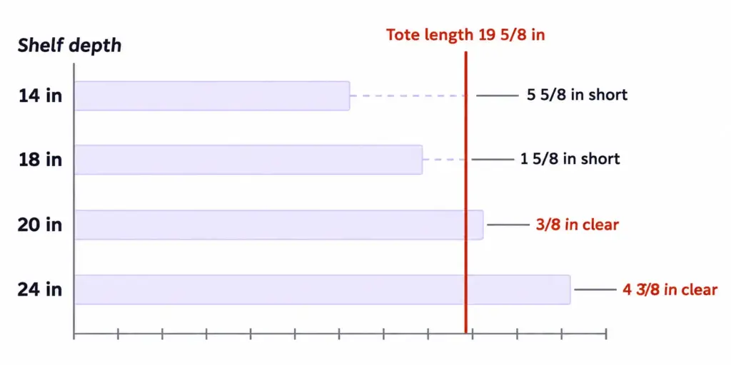 Size chart of shelf depths 14, 18, 20 and 24 in against a 27 gal tote's 19 5/8 in length, showing overhang and clearance