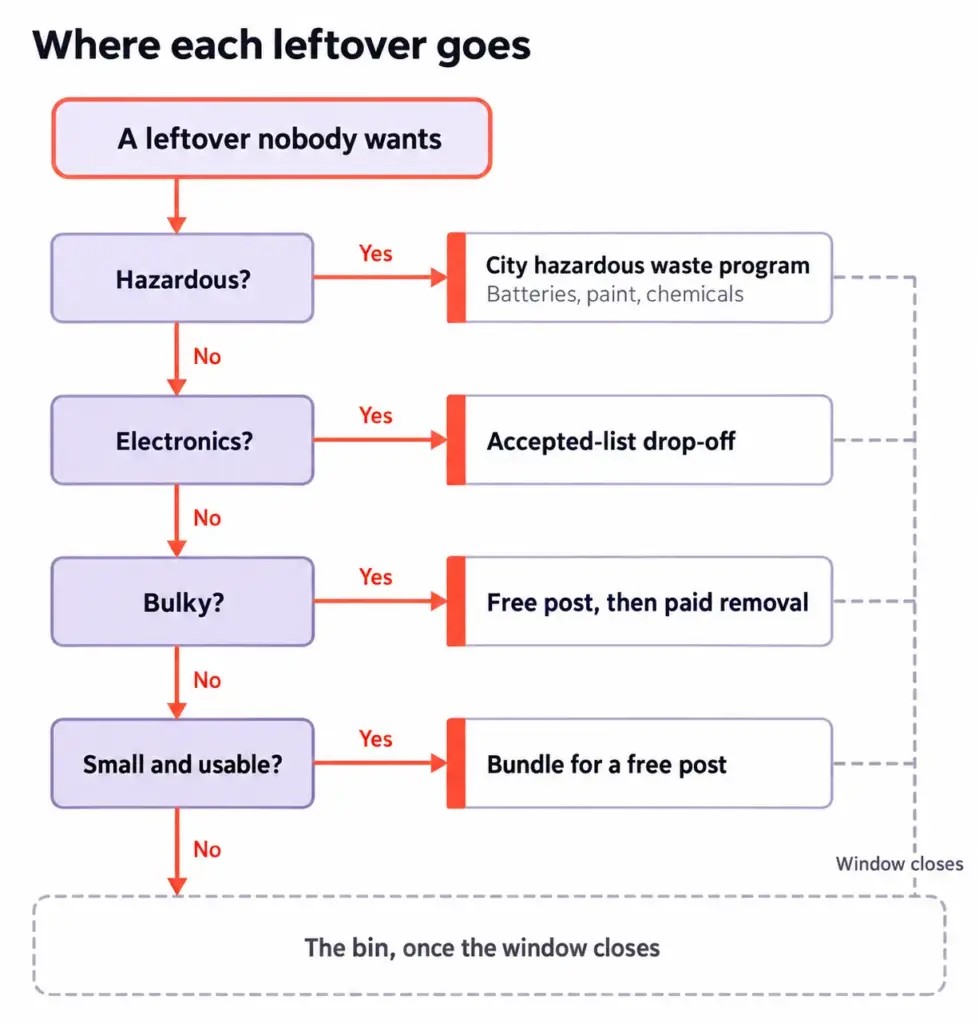 Decision tree sorting one leftover by type: hazardous, electronics, bulky, small usable, then the bin once the window closes