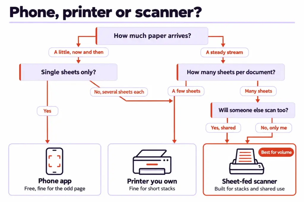 Why Going Paperless at Home Fails and How to Make It Stick 4 Decision tree choosing phone app, multifunction printer or sheet-fed scanner by paper volume, sheets per document, and shared use