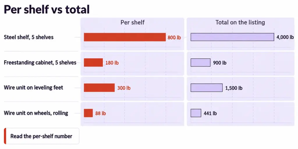 Best Garage Storage Systems by What You Actually Store 3 Bar chart comparing per-shelf and total weight capacity of a steel shelf, a cabinet and a wire unit on feet versus wheels