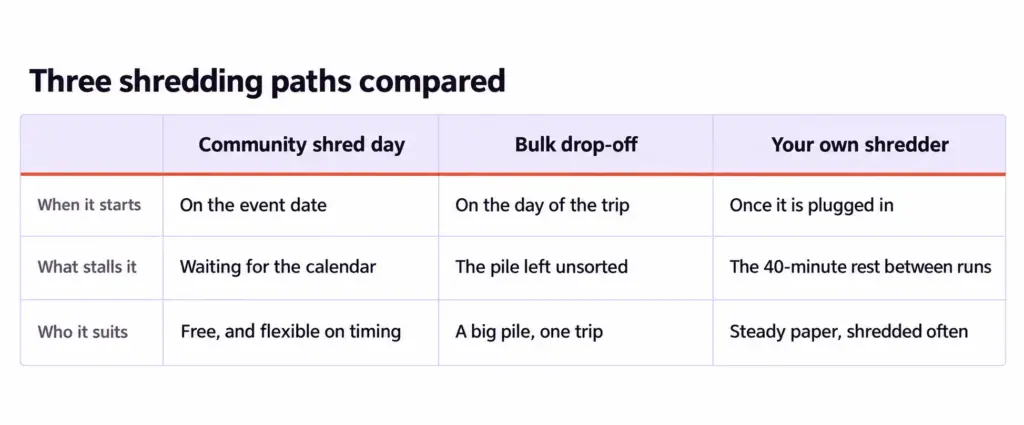 Comparison chart of three paper shredding paths showing when each starts, what stalls it, and who it suits, in aligned rows