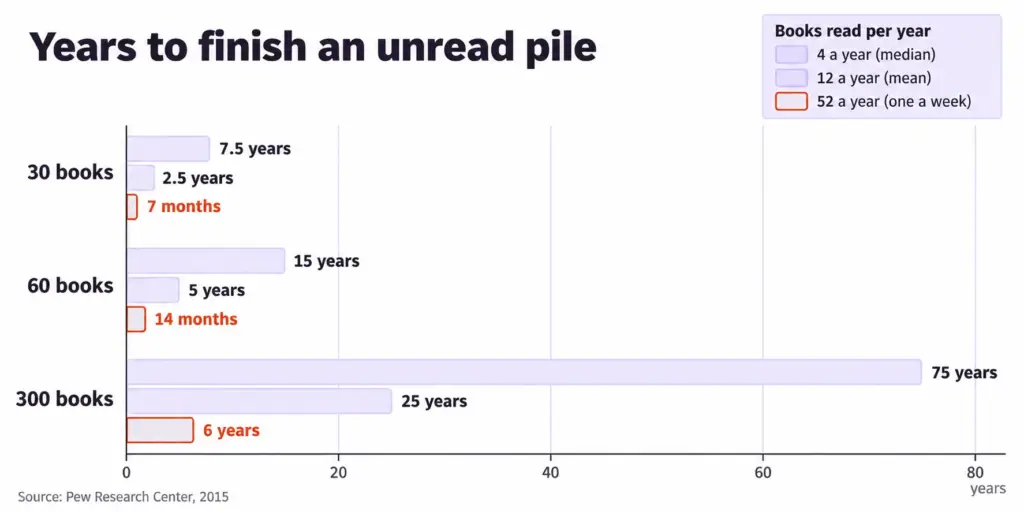 Bar chart of years to finish an unread pile of 30, 60 or 300 books at median, mean and one-a-week reading paces