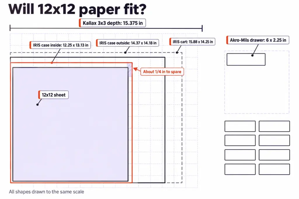 Same-scale size chart comparing IRIS case, cart footprint, Akro-Mils drawer and Kallax depth against a 12x12 paper sheet