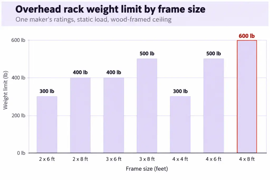 Bar chart of overhead storage rack weight limits by ceiling frame size, from 300 to 600 lb, for a static load